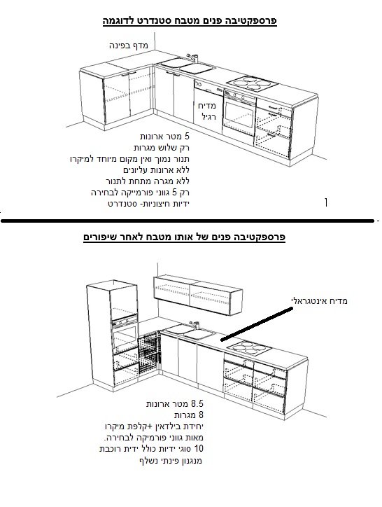 מטבח סידור פנים-פרפקטיבה סטנדרט רגיל לעומת סטנדרט משופר.jpg