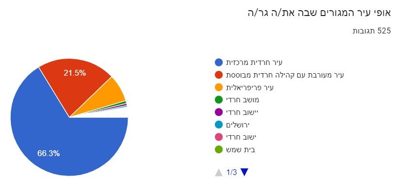 אופי עיר המגורים.jpg