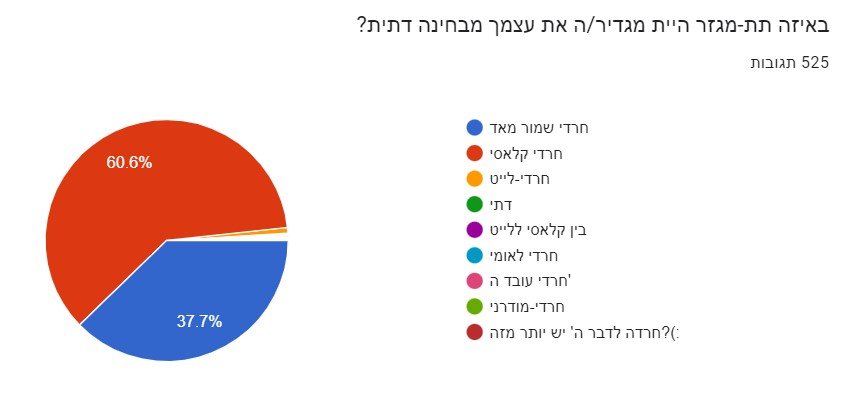 באיזה תת מגזר היית מגדיר את עצמך מבחינה דתית.jpg