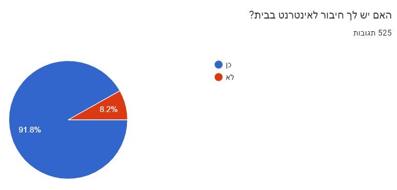 האם יש חיבור לאינטרנט בבית.jpg