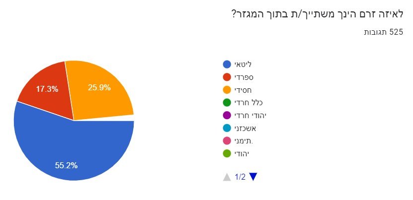 לאיזה זרם הינך משתייך בתוך המגזר.jpg