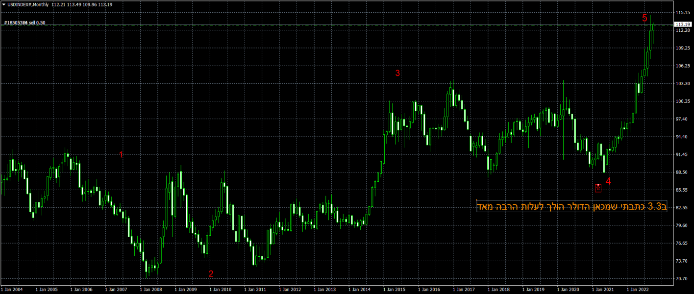 USDINDEX#Monthly.png