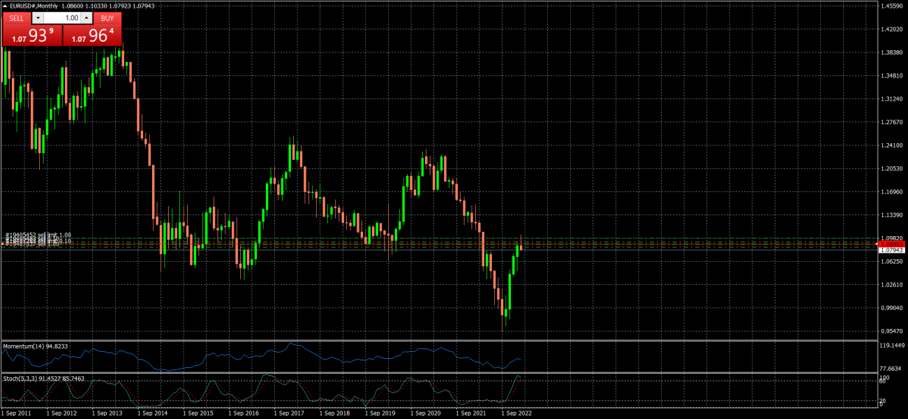 EURUSD#Monthly.png