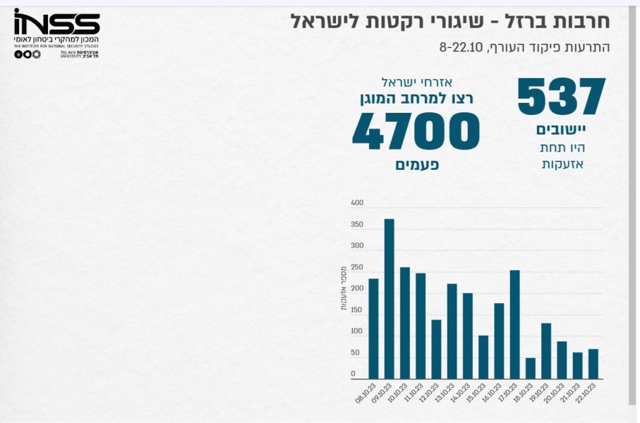 חרבות ברזל שיגורי רקטות לישראל.jpg