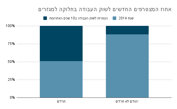 אחוז המצטרפים החדשים לשוק העבודה בחלוקה למגזרים .png