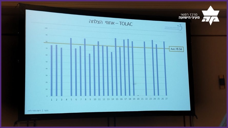 שיעור הניתוחים הקיסריים הנמוך ביותר בישראל ובמדינות ה-OECD