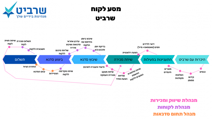 דרוש/ה מומחה/ית להטמעת מערכת Origami CRM ואוטומציות ב-Make