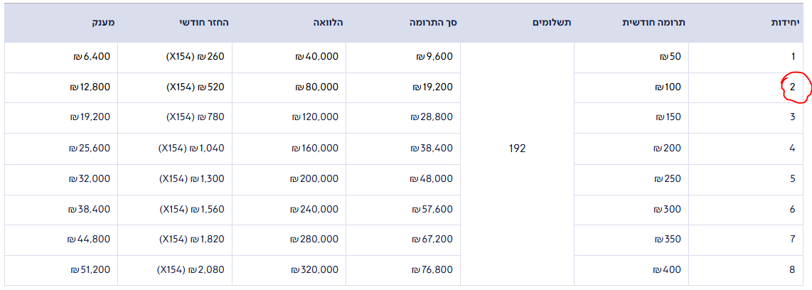 למכירה 2 יחידות הלוואה בגמח המרכזי