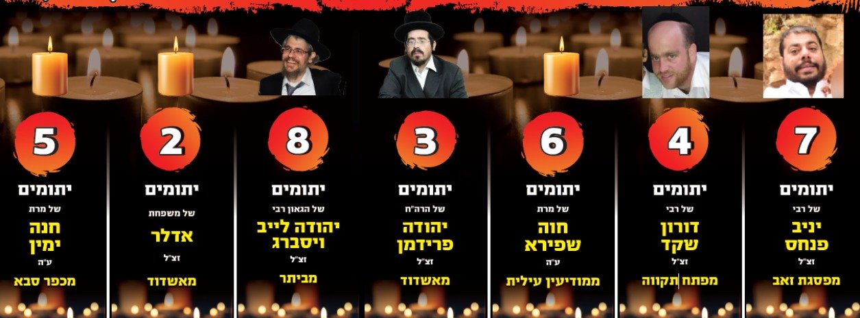 זעזוע בציבור החרדי:  35 ילדים התייתמו בשבועיים האחרונים רח"ל