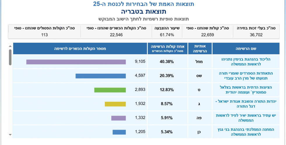 תוצאות בחירות טבריה.PNG