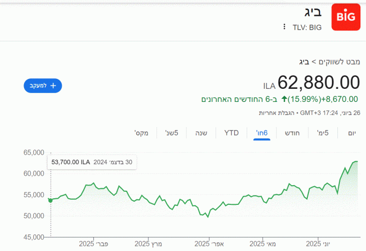 מניית ביג.GIF