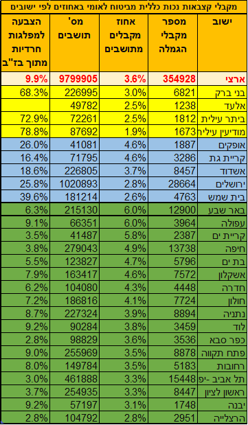 נתוני קצבאות בערים חרדיות מול ערים כלליות.png