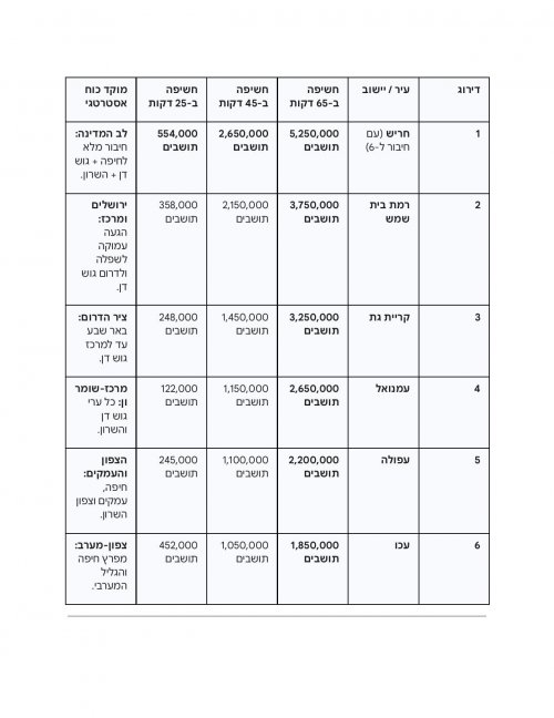 דירוג חשיפה למספר תושבים ב-65 דקות.jpg