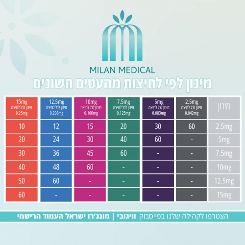 טבלת מינונים מונג'רו.png