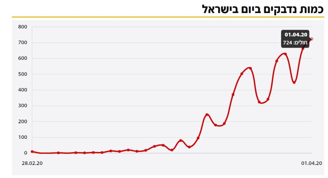 קורונה בישראל 1-4-2020.jpg