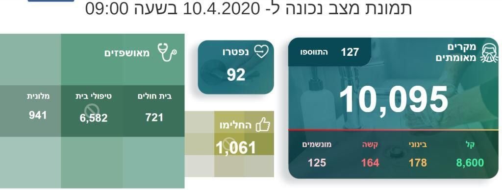 מצב קורונה 10.4.2020.jpg