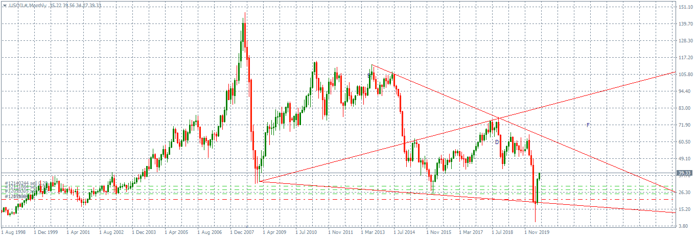 USOIL#Monthly.png