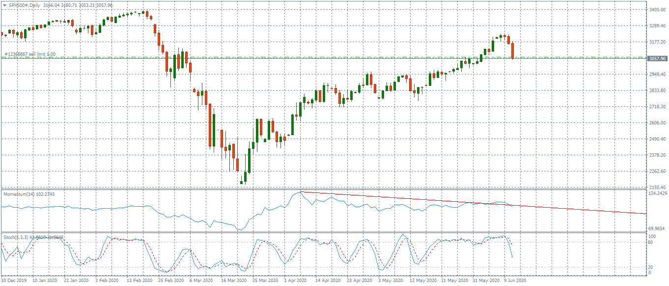 SPX500#Daily.png
