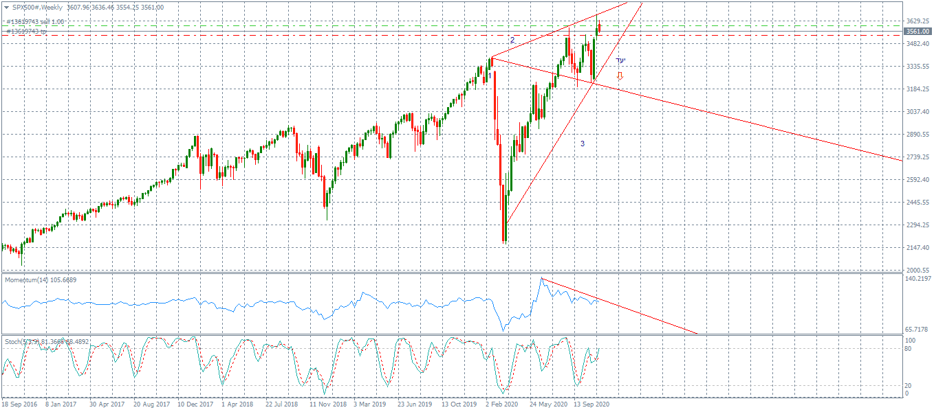 SPX500#Weekly.png