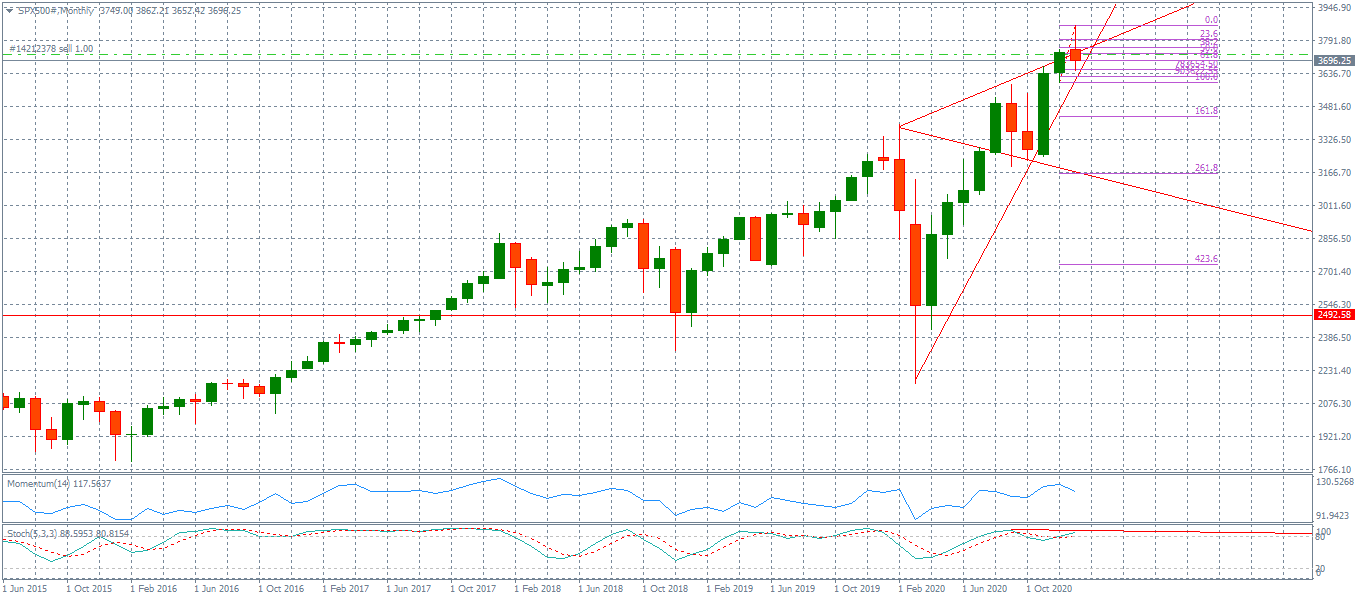 SPX500#Monthly.png