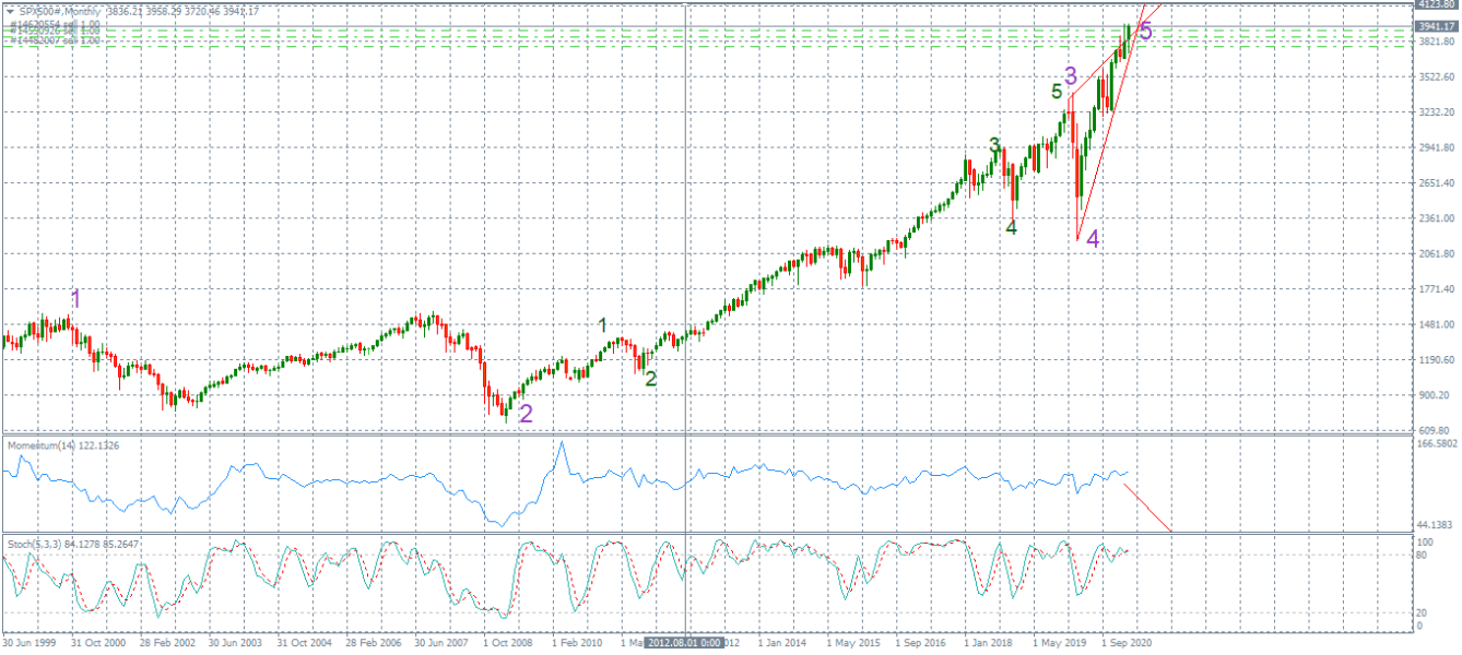 SPX500#Monthly.png